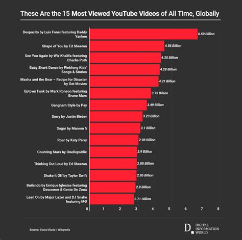 Video sharing website youtube is one of the most popular ways to listen to music and watch clips online. These are Top 10 most viewed videos on YouTube (2020) in ...