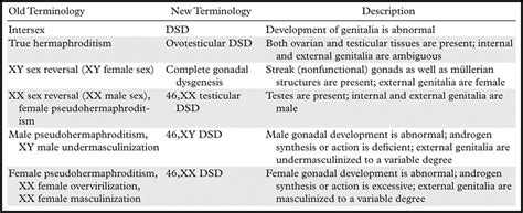 Evaluation And Management Of Disorders Of Sex Development Multidisciplinary Approach To A