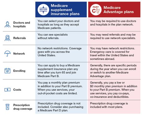 Medicare supplement insurance, also called medigap, helps individuals who have medicare parts a and b manage the costs of medical treatment by medicare supplemental insurance from united american is guaranteed renewable, meaning the company won't cancel your plan for any reason as. Medicare Supplement vs Medicare Advantage | Medicare Made Clear | How to plan, Daily health tips
