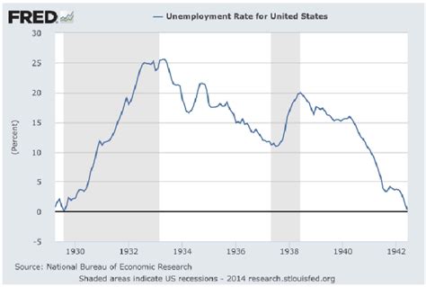Us Unemployment Rate 1929 1942 Download Scientific Diagram