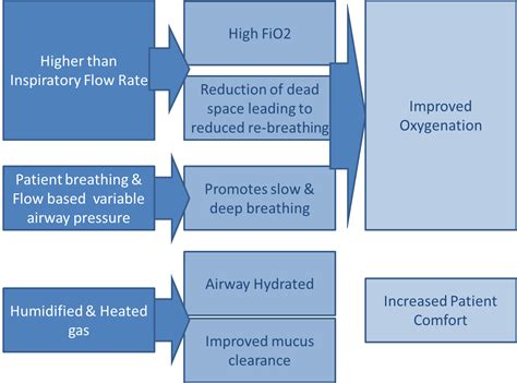Noninvasive ventilation can provide 100% fio2, but generally cannot be tolerated for more than a. Difference between High Flow Oxygen therapy and Ventilator