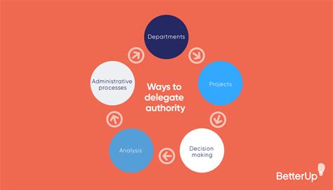 Delegation Of Authority How To Delegate Work In 6 Steps