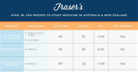 Atar Requirements To Study Medicine In Australia