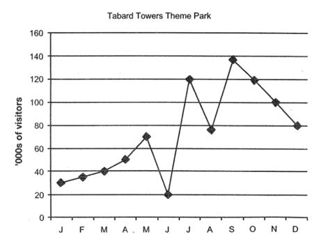 The Line Graph Below Shows The Number Of Visitors To Tabard Towers