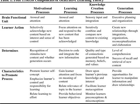 Pdf Generative Learning Theory And Its Application To Learning