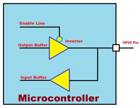 Understanding The Microcontroller Gpio Indepth Concept