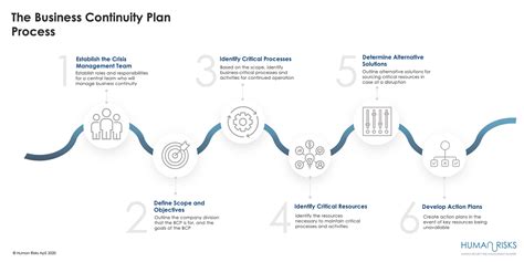 These are only examples, and are not requirements. Improve your organization's resiliency with our Business Continuity Planning template — Human Risks