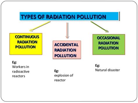 Contamination is considered every damaging change produced physically, quimically and biologically speaking within life resources, that is to say, air this is the type of air pollution that is formed due to the contamination of several important gases with the air. Impact of radiation pollution on human health siri