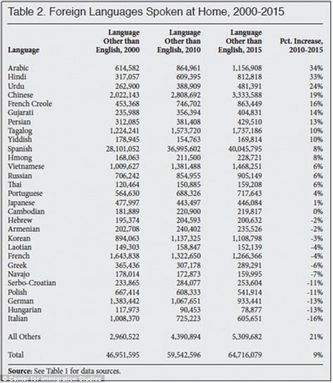 Census Data Shows A 5th Of Americans Now Speak A Language Other Than