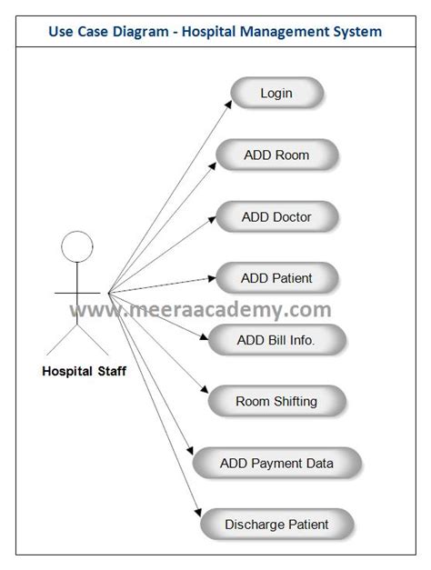 Use Case Diagram For Hospital Management System With Explanation Design Talk