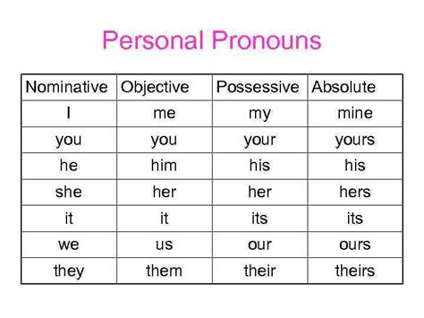 Grammar Basics Year I Personal Pronouns Nominative