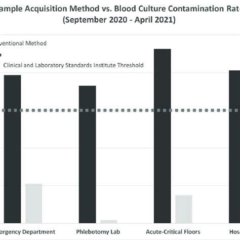 Observed Blood Culture Contamination Rates By Environment And Sample