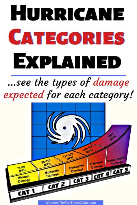 What Are The 5 Hurricane Categories For 2023 Can There Be A Category 6