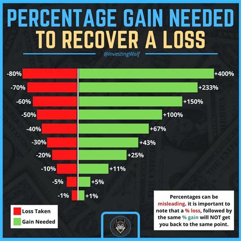 Percentage Gain Needed To Recover A Loss Stock Market Stock Trading