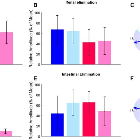 Talinolol Renal And Intestinal Elimination According To Sex Feeding