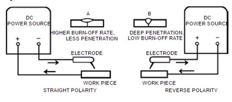 What Polarity Is Used In Mig And What Polarity Is Used In Arc Welding