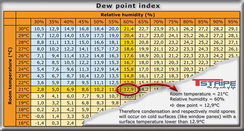 Dewpoint And Relative Humidity Chart