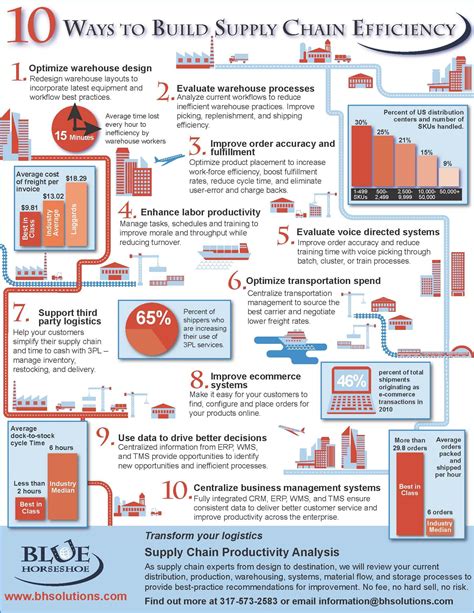 Supply chain logistics, Sustainable supply chain, Supply chain infographic