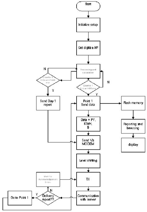 System Flow Chart Description At Remote End Calculation And