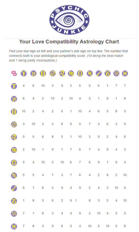 Love Compatibility Astrology Chart