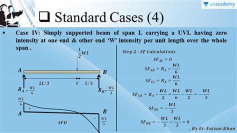 Bending moment diagram (bmd) due to different load. Shear Force Diagram and Bending Moment Diagram By Faizan ...