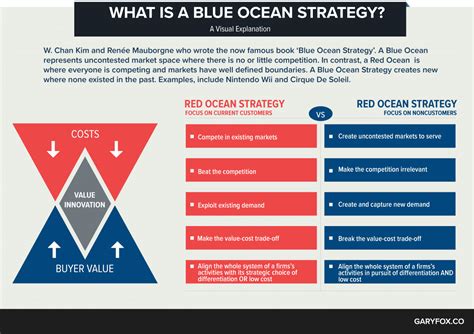 Blue Ocean Strategy 5 Critical Points And Free Templates To Download