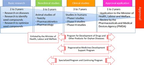 Research and development (r&d, r+d), known in europe as research and technological development (rtd), is the set of innovative activities undertaken by corporations or governments in developing new services or products and improving existing ones. Department of Research and Development | National ...