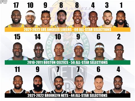 Nba Teams With The Most All Star Selections 2021 22 Lakers Are The