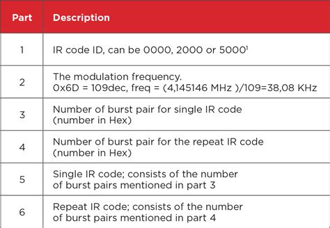Command Structure Of The Ir Code Biamp Cornerstone
