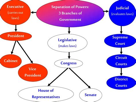 This doctrine has been developed in america in highest mark. PPT - Objective: To examine the separation of powers in ...