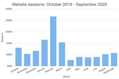 Website Sessions October 2019 September 2020 Career Gappers