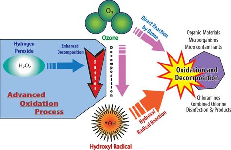 Aop And Oh Explained Pool Chemistry Training Institute