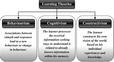 Data processing is the conversion of data into usable form. Behaviourism, Cognitivism and Constructivism as Learning ...