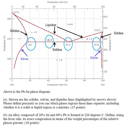 Above Is The Pb Sn Phase Diagram Shown Are The