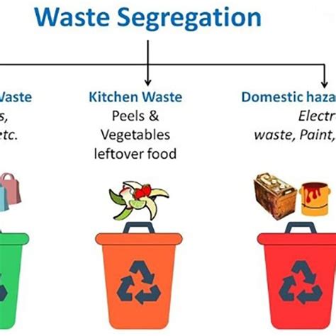 Waste Segregation According To Solid Waste Management Rules 2016