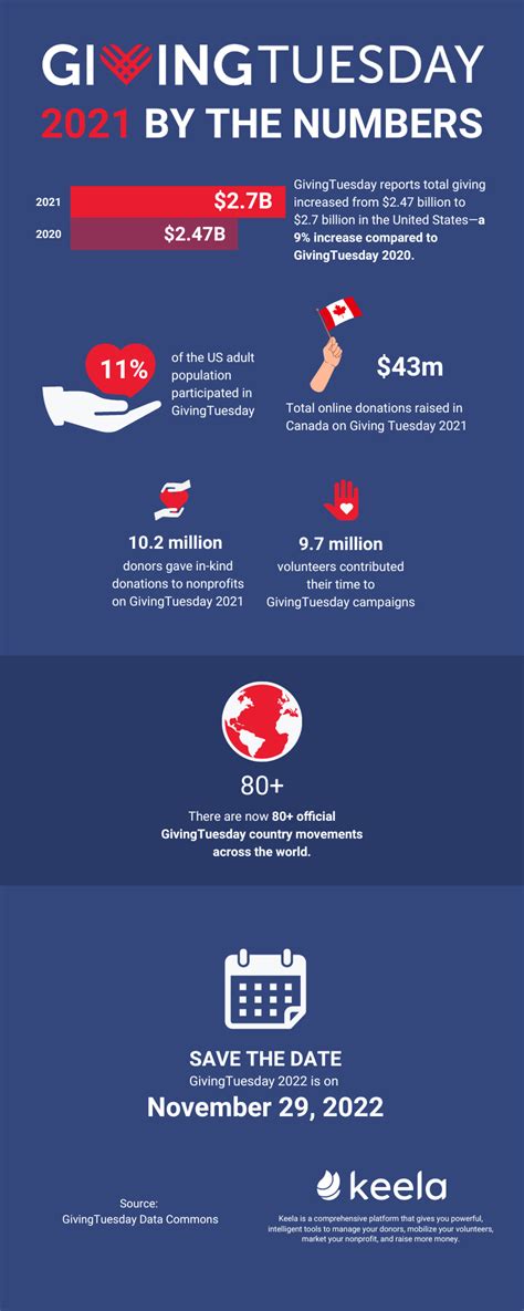 Giving Tuesday 2021 Results And Statistics Infographic