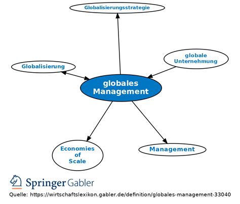 Globales Management • Definition Gabler Wirtschaftslexikon