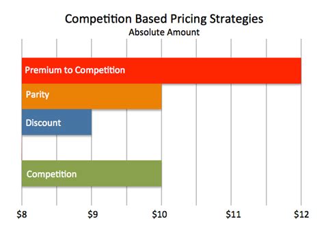 These types of costs are explained in the following Competition Based Pricing | Consulting | Boardroom Metrics