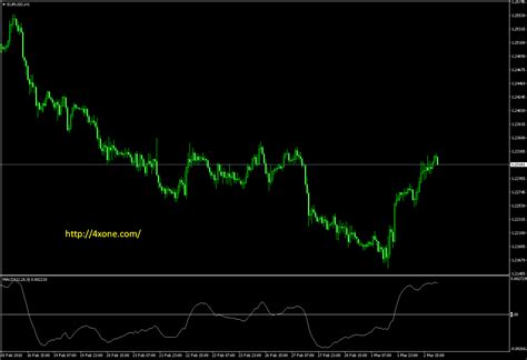 Macd Osma Metatrader Mt4 Indicator 4xone