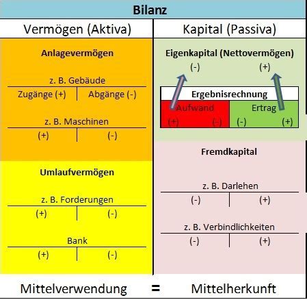 Durch einen kontenrahmen wird das rechnungswesen einheitlich aufgebaut, damit eine ordnungsmäßige buchung der geschäftsvorfälle möglich ist. Kontenklassen aktiv passiv - die spielerische online ...