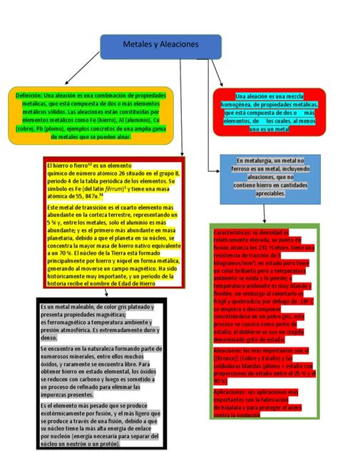 Mapa Conceptual Metales Y Aleaciones Demi Mapa