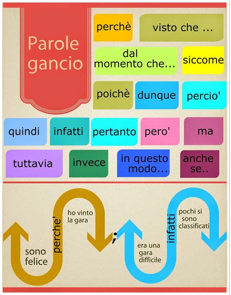 Infografica Parole Gancio Italian Vocabulary Italian Grammar Italian