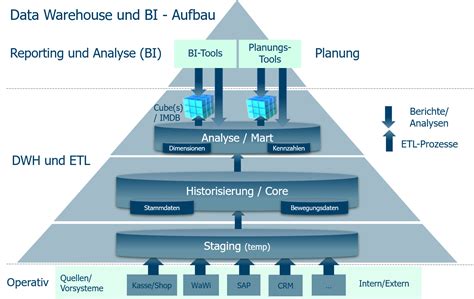 business intelligence und data warehouse