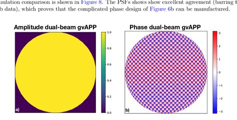 Pupil Plane A Amplitude And B Phase Design Of The Dual Beam Gvapp