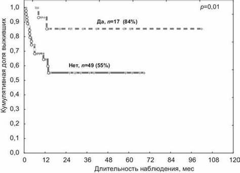 Диета при остром миелобластном лейкозе Аутологичная трансплантация гемопоэтических стволовых клеток (ауто-ТГСК Аутологичная трансплантация гемопоэтических стволовых клеток (ауто-ТГСК Диета при остром миелобластном лейкозе