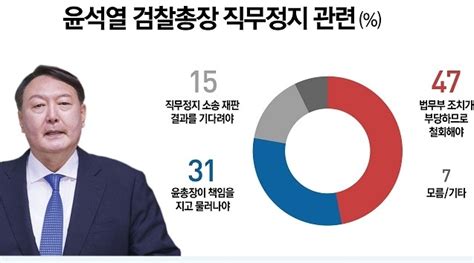 쿠키뉴스 임지혜 기자 =야권 유력 대선주자인 윤석열 전 검찰총장의 부인 김건희 씨를 비방한 '줄리 벽화' 속 문구들이 30일 논란 속에 지워졌다. 리서치뷰 '추미애 윤석열 직무정지 철회해야47% >윤석열 ...