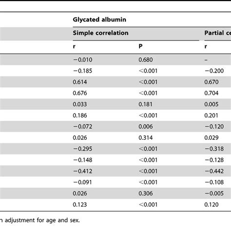Association Between Duration Of Diabetes And Glycated Albumin Or