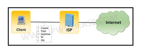 This is how you're reading this right now. Basic Knowledge In Isp Internet Service Provider ...