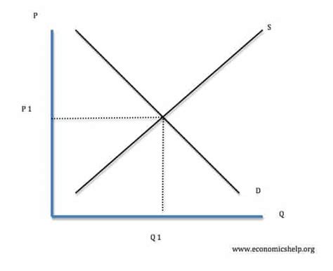 Diagram Supply And Demand Diagram Mydiagramonline