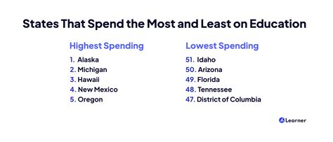 States That Spend The Most On Education Learner